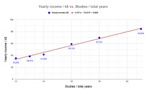 linear regression line on the data