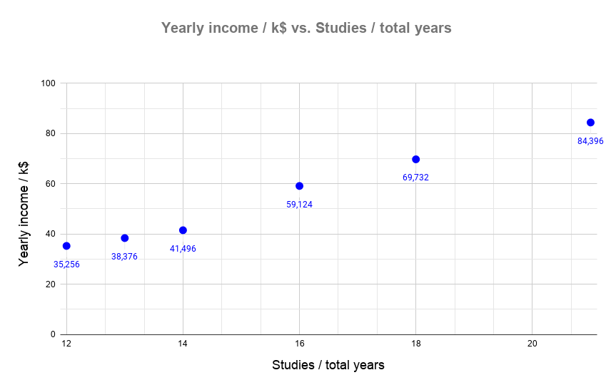 Scatter plot of the data